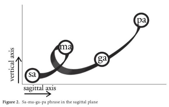 sa_ma_ga_pa_phrase_in_sagittal_plane